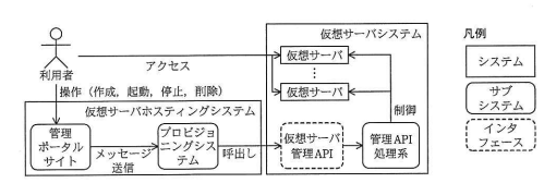 図1 仮想サーバのホスティングサービスのシステムの全体構成