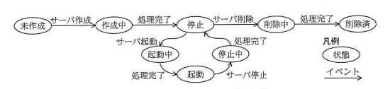 図2 仮想サーバの状態遷移の仕様