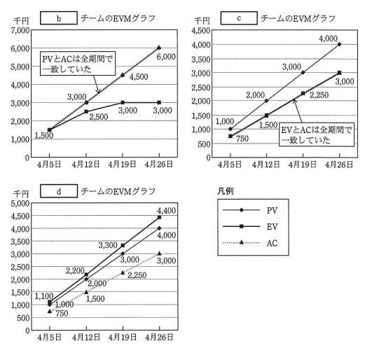 図1 開始後4週間の各チームのEVMグラフ