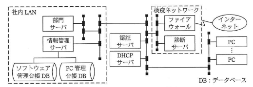 図1 Z社の検疫ネットワーク構成