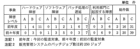 表2 S社の販売管理システムの事象別の障害件数（年間）