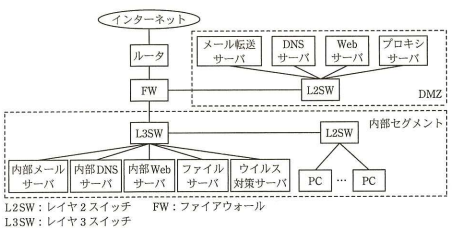 X社のネットワーク構成図