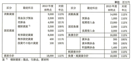 企業の財務体質改善に関する図