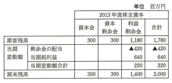 株主資本等変動計算書