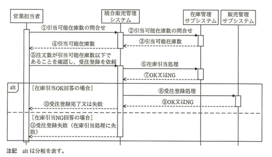 本システムにおける受注処理のシーケンス図