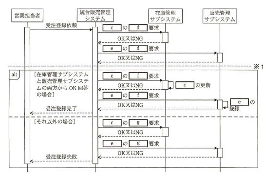 2相コミットインタフェースを使った場合のシーケンス図