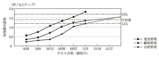 結合テストで検出された累積欠陥密度の管理図