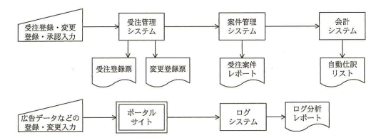 受注・売上計上プロセスに関連するシステムの概要図