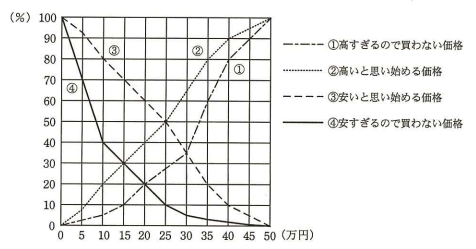 価格感度測定の手法で分析した結果