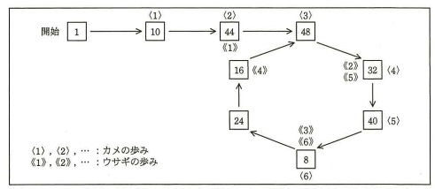 フロイドの循環検出法（ウサギとカメの計算：余りが一致するまで）