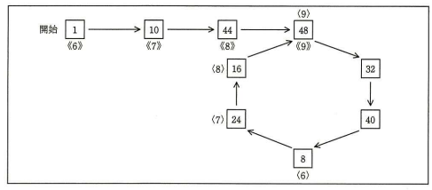 フロイドの循環検出法（ウサギとカメの計算：循環節の先頭の検出）