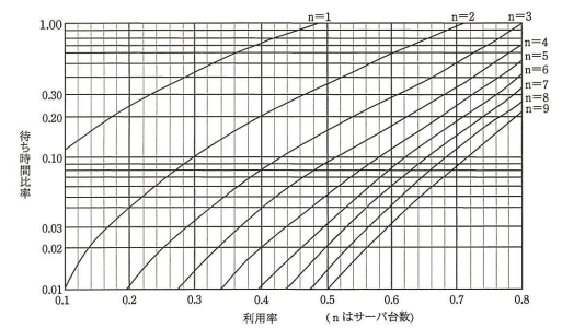 利用率と待ち時間比率の関係