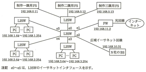 変更後のM社のネットワーク構成
