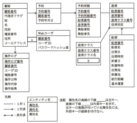 本システムのE-R図