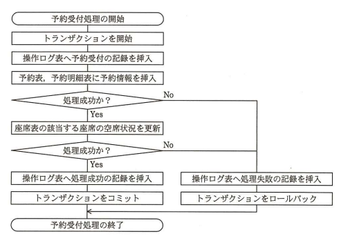 予約受付処理の流れ