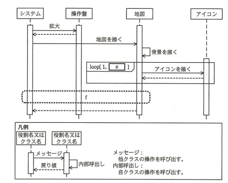 拡大ボタンが押されてから地図の再描画が終わるまでの処理の流れ