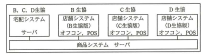 A連合会の現状システムイメージ