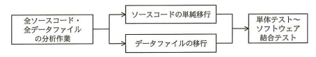店舗システムの単純移行（案）
