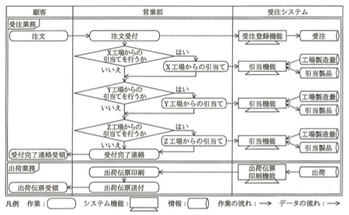 新受注業務及び新出荷業務の業務フロー