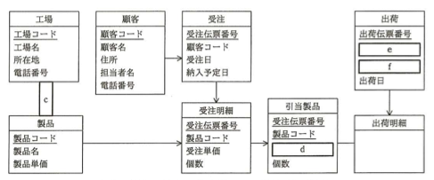 新システムの概念データモデル（作成中）