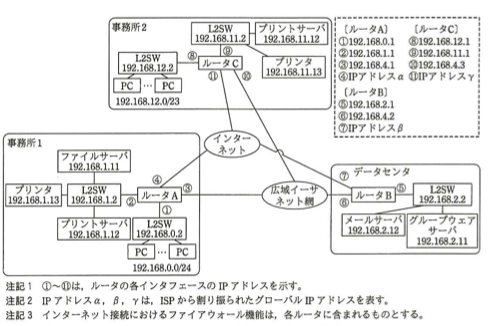 W社の新たなネットワーク構成
