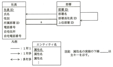 現行システムでの社員と部署のE-R図