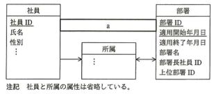 新システムでの社員と部署と所属のE-R図