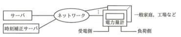 電力量計を用いた電力量計測システムの構成