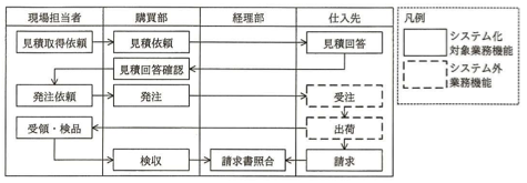 新業務フロー