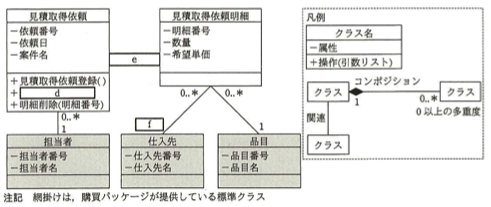 見積取得依頼のクラス図