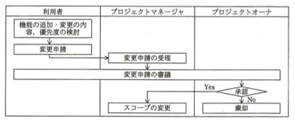 スコープ変更の手続