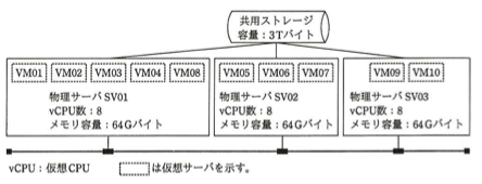 サーバ仮想環境のシステム構成