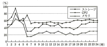 先月（9月）の業務ピーク日のリソース使用率