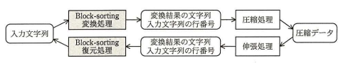 データ圧縮におけるBlock-sortingの使用方法