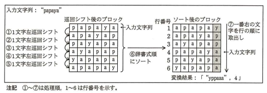Block-sortingの変換処理