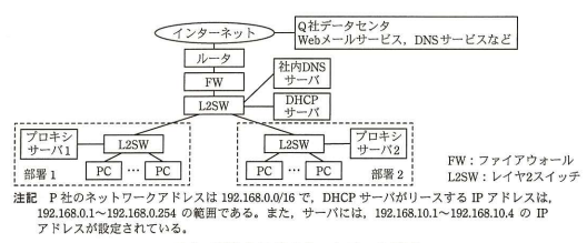 現在のP社のネットワーク構成