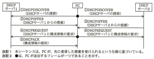 DHCPサーバによる構成情報の付与シーケンス