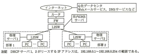 サーバ仮想化後のネットワーク構成