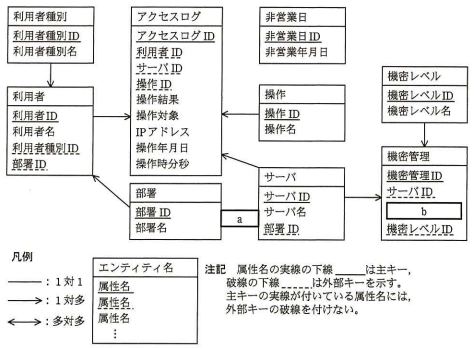 ログ監査システムのE-R図