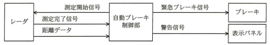 自動ブレーキの構成