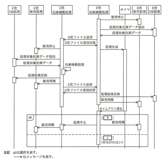 在庫調整処理のシーケンス図