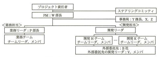 物流システム再構築プロジェクトの体制図