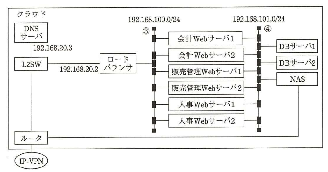被災運用時システムのクラウド上のネットワーク構成