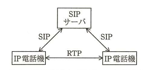 IP電話機とSIPサーバの関係