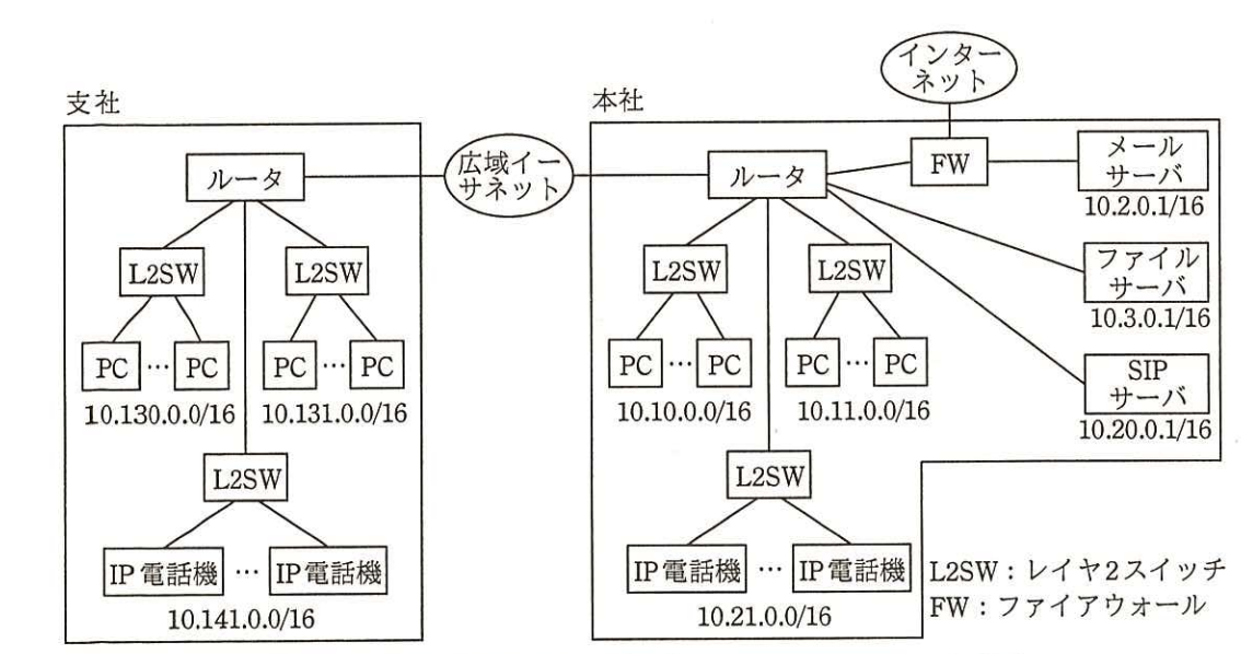 IP電話の導入方針に基づくP社のネットワーク構成