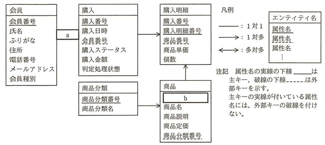 E-R図