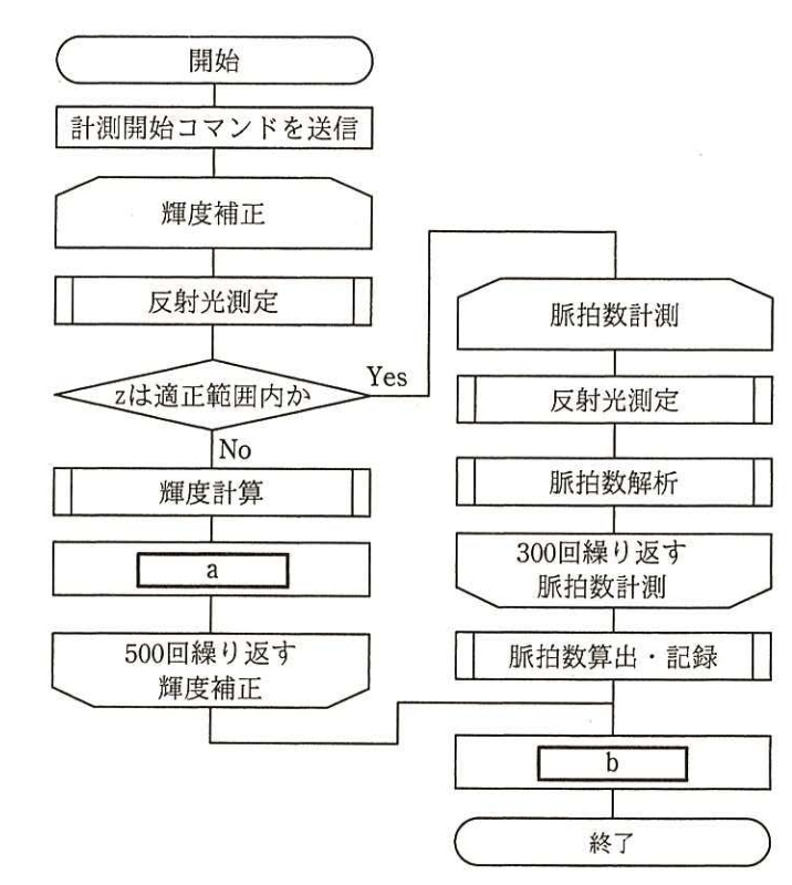 計測時における制御部の処理