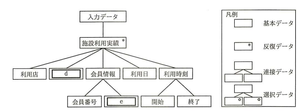 入力データ構造図