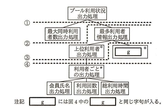 プール利用状況出力処理のモジュール分割案