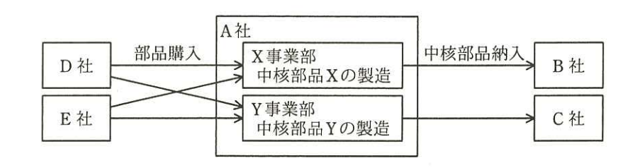 A社の取引の概要